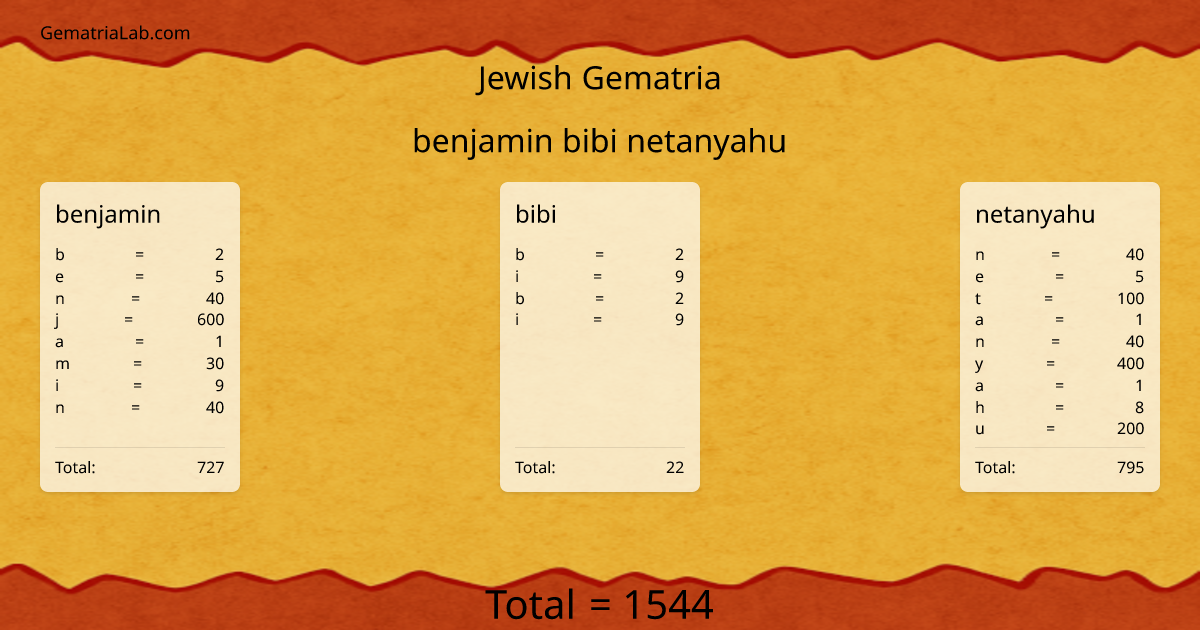 benjamin bibi netanyahu in jewish Gematria